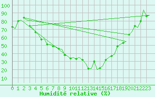 Courbe de l'humidit relative pour Joensuu