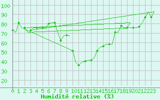 Courbe de l'humidit relative pour Catania / Fontanarossa