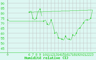 Courbe de l'humidit relative pour Beauvechain (Be)