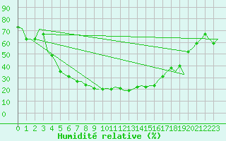 Courbe de l'humidit relative pour Diyarbakir