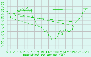 Courbe de l'humidit relative pour Sevilla / San Pablo