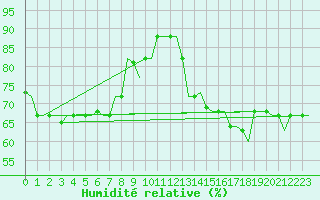 Courbe de l'humidit relative pour Bergamo / Orio Al Serio