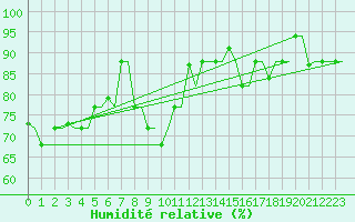 Courbe de l'humidit relative pour Kos Airport