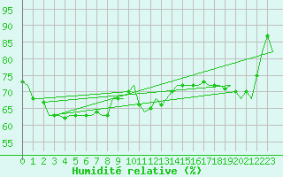 Courbe de l'humidit relative pour Bueckeburg