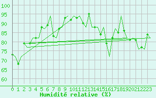 Courbe de l'humidit relative pour Ronchi Dei Legionari