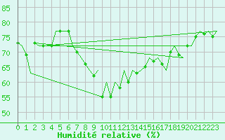 Courbe de l'humidit relative pour Melilla