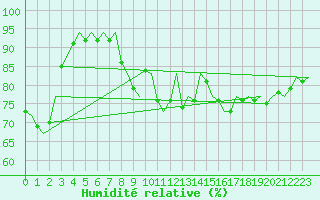 Courbe de l'humidit relative pour Wittmundhaven