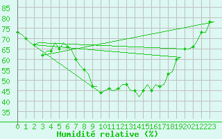 Courbe de l'humidit relative pour Maastricht / Zuid Limburg (PB)