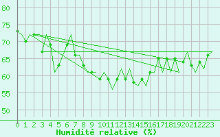 Courbe de l'humidit relative pour Namsos Lufthavn