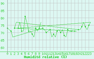 Courbe de l'humidit relative pour Platform A12-cpp Sea