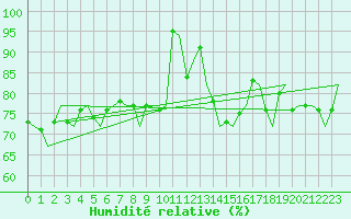 Courbe de l'humidit relative pour Platform J6-a Sea