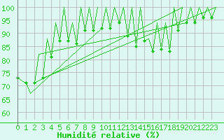 Courbe de l'humidit relative pour Timisoara