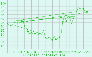 Courbe de l'humidit relative pour Milano / Malpensa