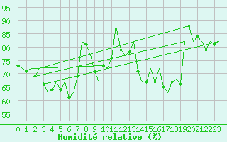 Courbe de l'humidit relative pour Euro Platform