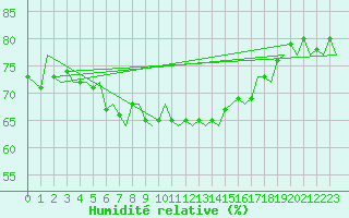 Courbe de l'humidit relative pour Vlieland