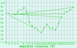 Courbe de l'humidit relative pour Oran / Es Senia
