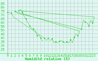 Courbe de l'humidit relative pour Warszawa-Okecie