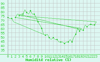 Courbe de l'humidit relative pour Erfurt-Bindersleben