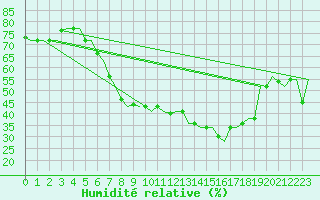 Courbe de l'humidit relative pour Bergamo / Orio Al Serio