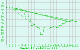 Courbe de l'humidit relative pour Kos Airport
