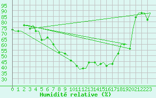 Courbe de l'humidit relative pour Istanbul / Sabiha Gokcen