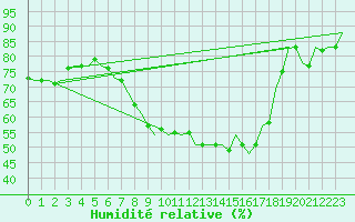 Courbe de l'humidit relative pour Fassberg