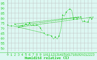 Courbe de l'humidit relative pour Maastricht / Zuid Limburg (PB)
