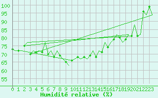 Courbe de l'humidit relative pour Platform A12-cpp Sea