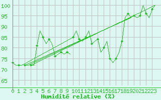 Courbe de l'humidit relative pour Beauvechain (Be)