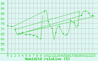 Courbe de l'humidit relative pour Gluecksburg / Meierwik