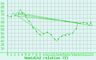 Courbe de l'humidit relative pour Berlin-Schoenefeld