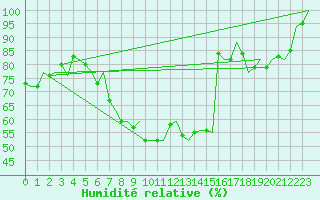Courbe de l'humidit relative pour Maastricht / Zuid Limburg (PB)
