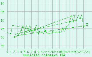 Courbe de l'humidit relative pour Platform K14-fa-1c Sea