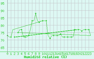Courbe de l'humidit relative pour Paphos Airport