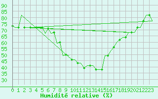 Courbe de l'humidit relative pour Napoli / Capodichino