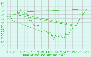 Courbe de l'humidit relative pour Stuttgart-Echterdingen