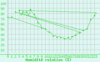 Courbe de l'humidit relative pour Schaffen (Be)