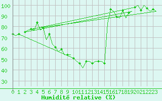 Courbe de l'humidit relative pour Saarbruecken / Ensheim