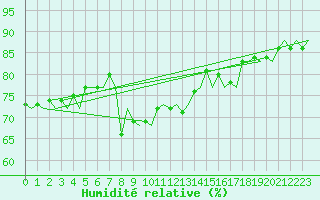 Courbe de l'humidit relative pour Platform F3-fb-1 Sea