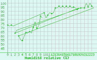Courbe de l'humidit relative pour Platform L9-ff-1 Sea