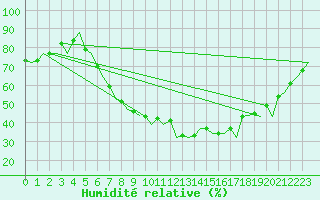 Courbe de l'humidit relative pour Genve (Sw)