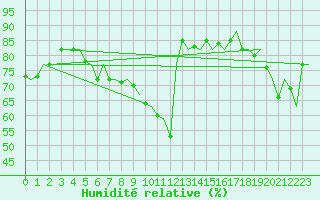 Courbe de l'humidit relative pour Platform Awg-1 Sea