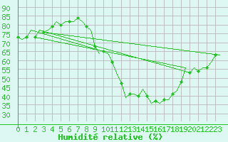 Courbe de l'humidit relative pour Burgos (Esp)