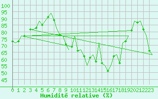 Courbe de l'humidit relative pour Platform Awg-1 Sea