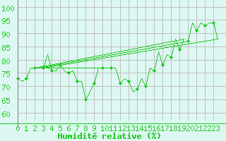 Courbe de l'humidit relative pour Barcelona / Aeropuerto