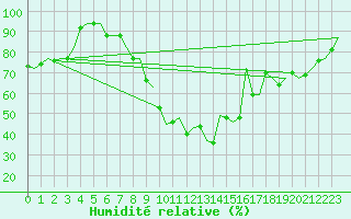 Courbe de l'humidit relative pour London / Heathrow (UK)