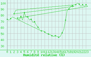 Courbe de l'humidit relative pour Bonn (All)