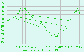 Courbe de l'humidit relative pour Altenstadt