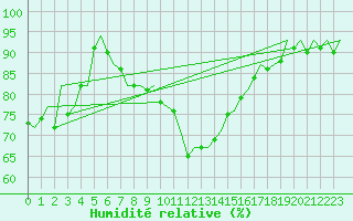 Courbe de l'humidit relative pour Eindhoven (PB)