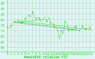 Courbe de l'humidit relative pour Platform Hoorn-a Sea